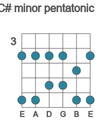 Guitar scale for minor pentatonic in position 3